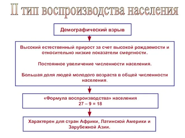 Демографический взрыв Высокий естественный прирост за счет высокой рождаемости и относительно низкие