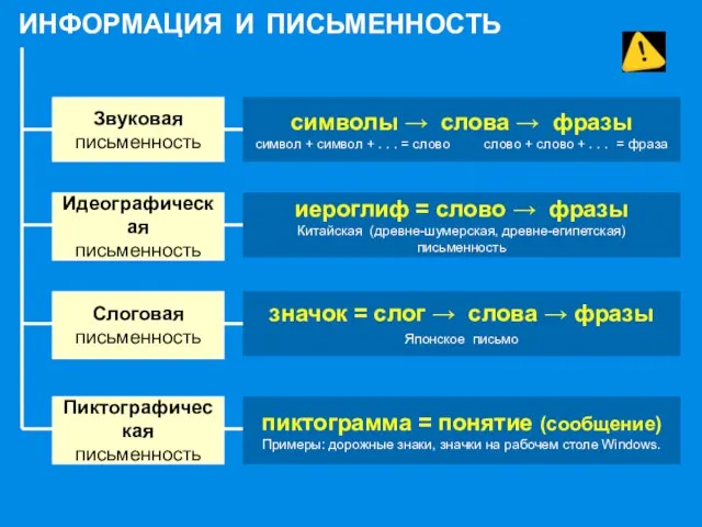 ИНФОРМАЦИЯ И ПИСЬМЕННОСТЬ Звуковая письменность Идеографическая письменность Слоговая письменность Пиктографическая письменность символы