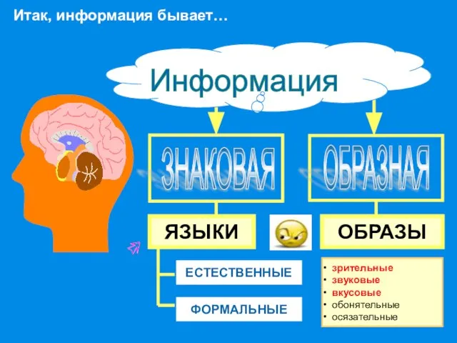 Итак, информация бывает… Информация ОБРАЗНАЯ ОБРАЗЫ ЯЗЫКИ зрительные звуковые вкусовые обонятельные осязательные ЕСТЕСТВЕННЫЕ ФОРМАЛЬНЫЕ ЗНАКОВАЯ