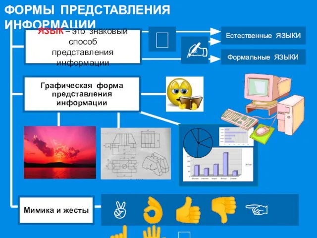 ФОРМЫ ПРЕДСТАВЛЕНИЯ ИНФОРМАЦИИ Формальные ЯЗЫКИ  ЯЗЫК – это знаковый способ представления