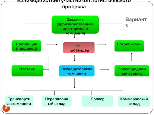 Вариант 3 Взаимодействие участников логистического процесса