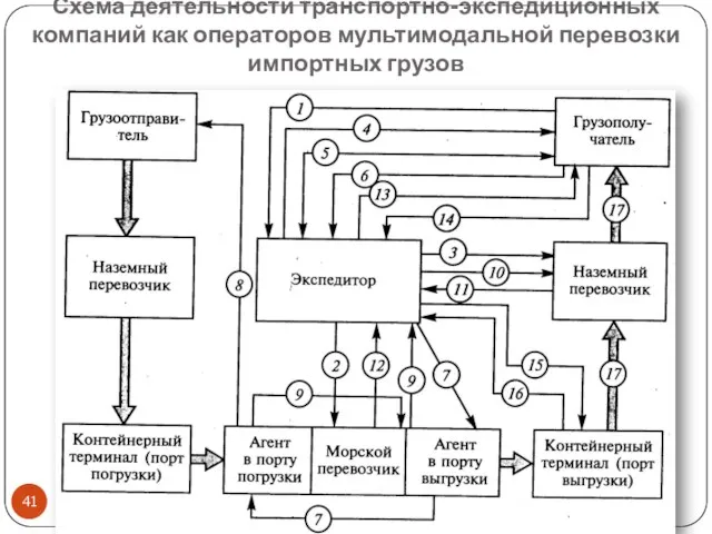 Схема деятельности транспортно-экспедиционных компаний как операторов мультимодальной перевозки импортных грузов