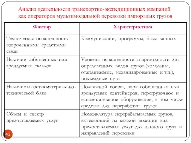 Анализ деятельности транспортно-экспедиционных компаний как операторов мультимодальной перевозки импортных грузов