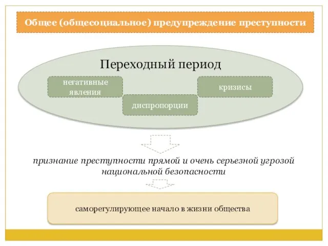 Общее (общесоциальное) предупреждение преступности Переходный период негативные явления диспропорции кризисы признание преступности