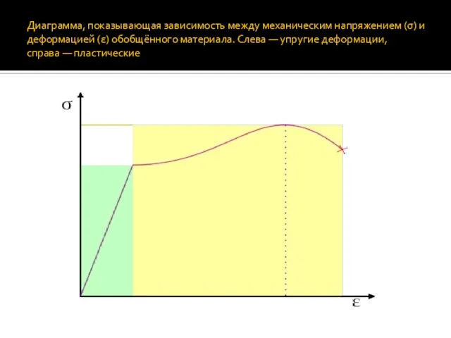 Диаграмма, показывающая зависимость между механическим напряжением (σ) и деформацией (ε) обобщённого материала.