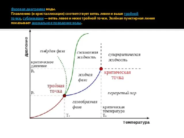 Фазовая диаграмма воды. Плавлению (и кристаллизации) соответствует ветвь левее и выше тройной