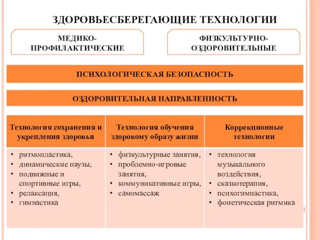 ЗДОРОВЬЕСБЕРЕГАЮЩИЕ ТЕХНОЛОГИИ МЕДИКО-ПРОФИЛАКТИЧЕСКИЕ ФИЗКУЛЬТУРНО-ОЗДОРОВИТЕЛЬНЫЕ