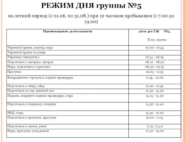 РЕЖИМ ДНЯ группы №5 на летний период (с 01.06. по 31.08.) при