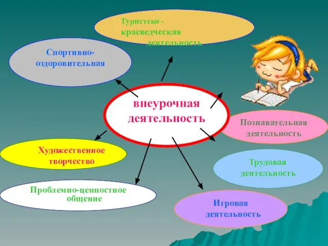 Проблемно-ценностное общение Художественное творчество Спортивно-оздоровительная Познавательная деятельность Туристско - краеведческая деятельность Игровая