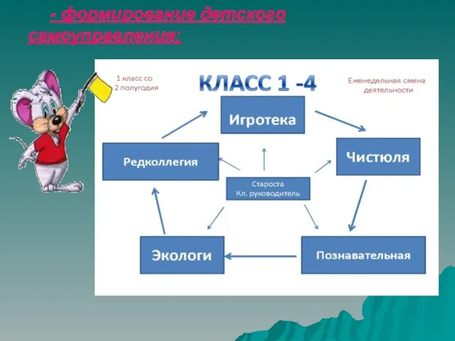 - формирование детского самоуправления;