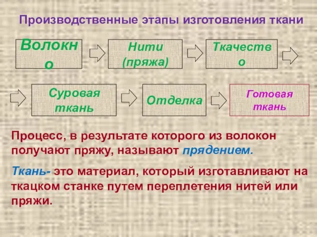 Производственные этапы изготовления ткани Волокно Нити (пряжа) Ткачество Суровая ткань Отделка Готовая