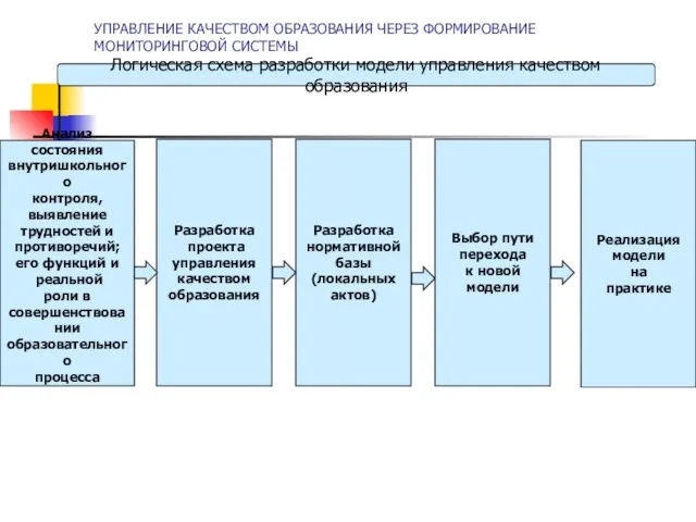 УПРАВЛЕНИЕ КАЧЕСТВОМ ОБРАЗОВАНИЯ ЧЕРЕЗ ФОРМИРОВАНИЕ МОНИТОРИНГОВОЙ СИСТЕМЫ Логическая схема разработки модели управления