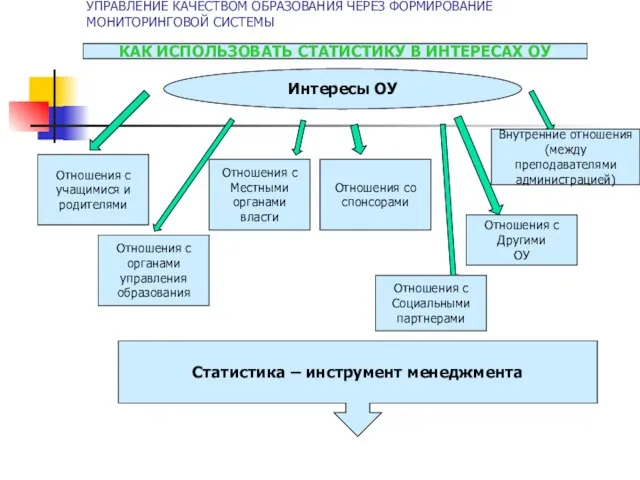 УПРАВЛЕНИЕ КАЧЕСТВОМ ОБРАЗОВАНИЯ ЧЕРЕЗ ФОРМИРОВАНИЕ МОНИТОРИНГОВОЙ СИСТЕМЫ Интересы ОУ Отношения с учащимися