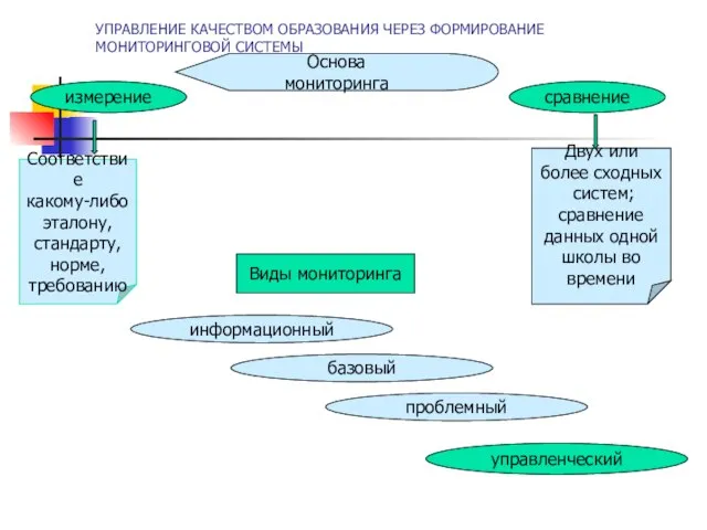 УПРАВЛЕНИЕ КАЧЕСТВОМ ОБРАЗОВАНИЯ ЧЕРЕЗ ФОРМИРОВАНИЕ МОНИТОРИНГОВОЙ СИСТЕМЫ измерение сравнение Основа мониторинга Соответствие