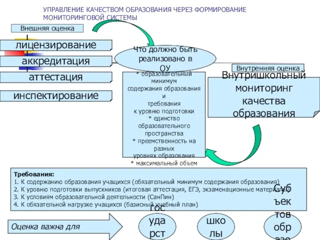 УПРАВЛЕНИЕ КАЧЕСТВОМ ОБРАЗОВАНИЯ ЧЕРЕЗ ФОРМИРОВАНИЕ МОНИТОРИНГОВОЙ СИСТЕМЫ Внешняя оценка Внутренняя оценка лицензирование