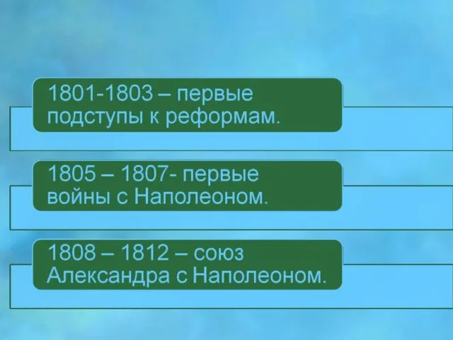 Периоды правления: