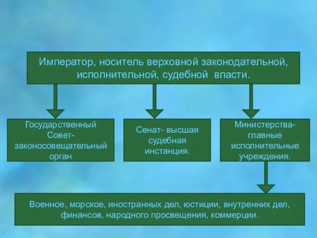 Органы государственной власти при Александре I Император, носитель верховной законодательной, исполнительной, судебной