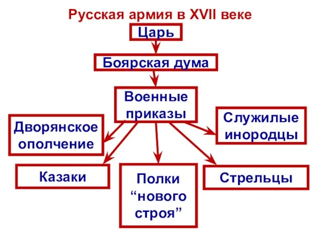 Царь Боярская дума Военные приказы Дворянское ополчение Казаки Полки “нового строя” Стрельцы