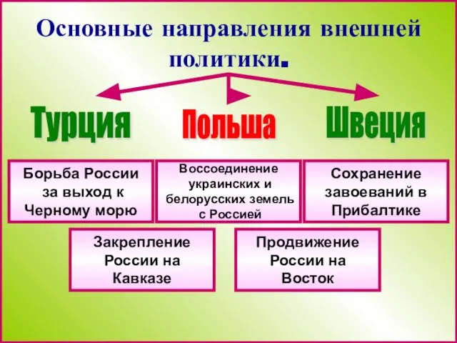 Основные направления внешней политики. Борьба России за выход к Черному морю Воссоединение