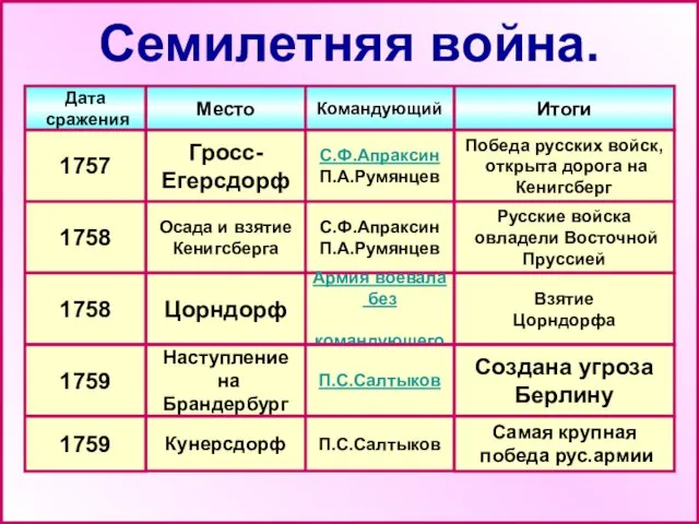 Семилетняя война. Дата сражения Место Командующий Итоги 1757 Гросс- Егерсдорф С.Ф.Апраксин П.А.Румянцев