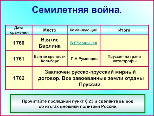 Дата сражения Место Командующий Итоги 1760 Взятие Берлина В.Г.Чернышев 1761 Взятие крепости