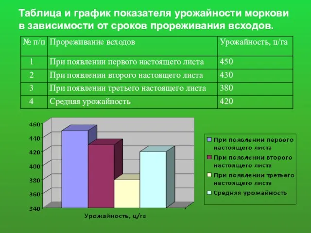 Таблица и график показателя урожайности моркови в зависимости от сроков прореживания всходов.