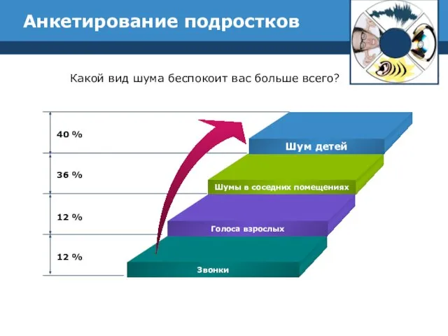 Анкетирование подростков 40 % 36 % 12 % 12 % Какой вид