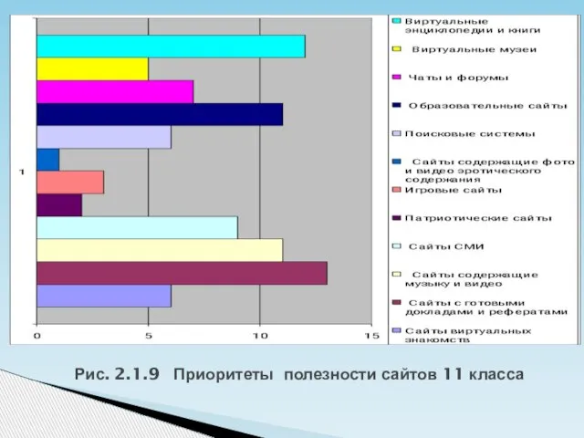 Рис. 2.1.9 Приоритеты полезности сайтов 11 класса