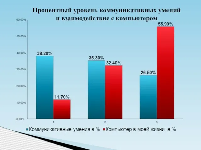 Процентный уровень коммуникативных умений и взаимодействие с компьютером