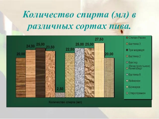 Количество спирта (мл) в различных сортах пива.