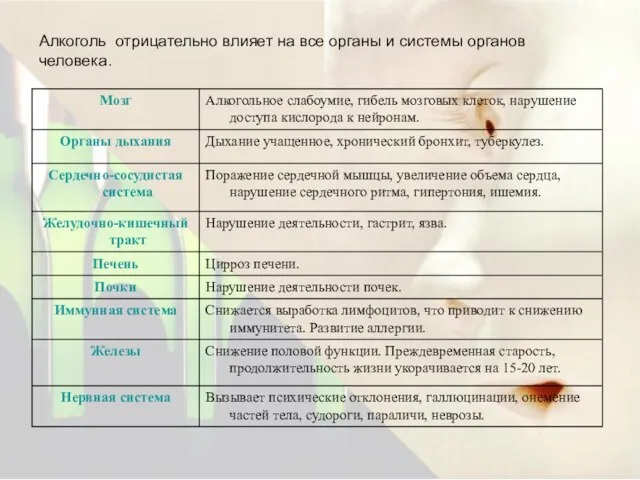 Алкоголь отрицательно влияет на все органы и системы органов человека.