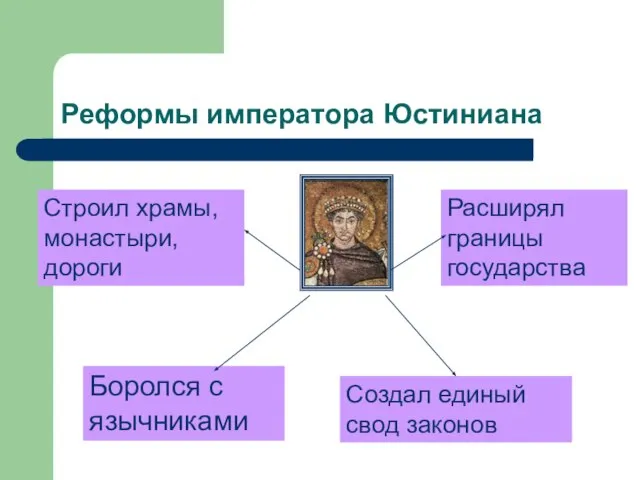 Реформы императора Юстиниана Строил храмы, монастыри, дороги Боролся с язычниками Создал единый