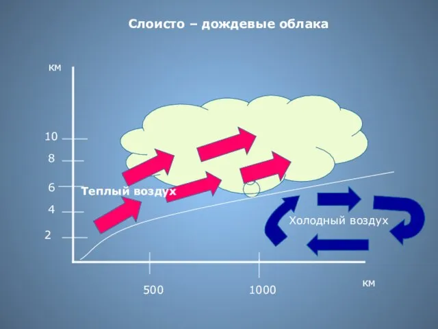 2 4 6 8 10 500 1000 км км Холодный воздух Теплый