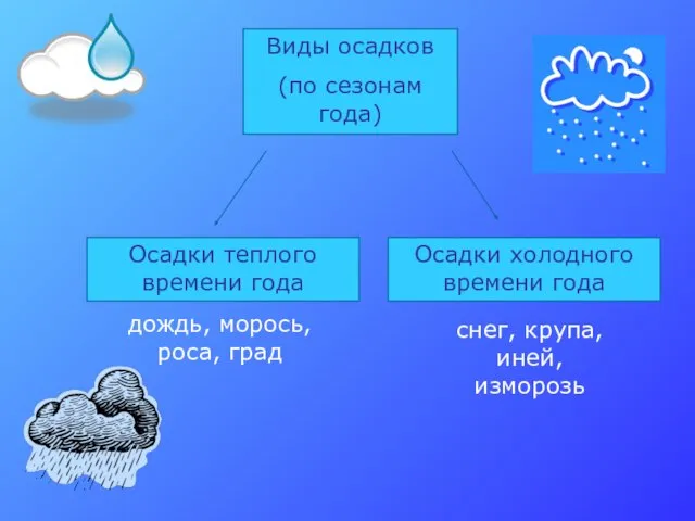 Виды осадков (по сезонам года) Осадки теплого времени года Осадки холодного времени