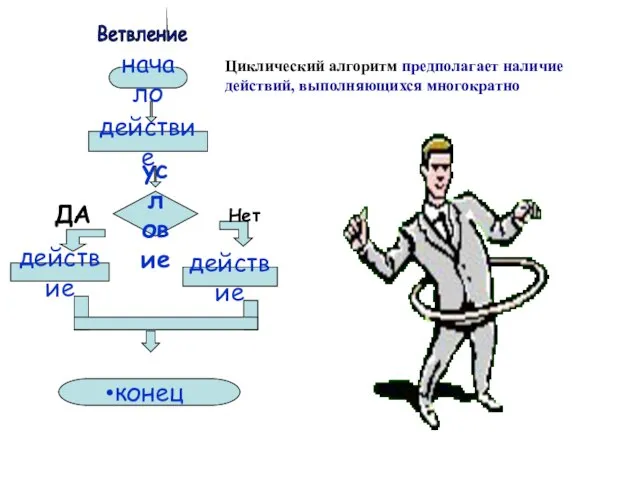 конец Циклические алгоритмы Циклический алгоритм предполагает наличие действий, выполняющихся многократно