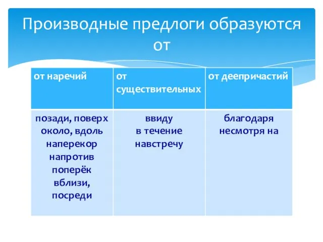 Производные предлоги образуются от