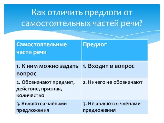 Как отличить предлоги от самостоятельных частей речи?