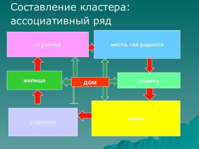 Составление кластера: ассоциативный ряд дом строение место, где родился жилище родина родители семья