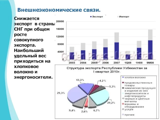 Внешнеэкономические связи. Снижается экспорт в страны СНГ при общем росте совокупного экспорта.