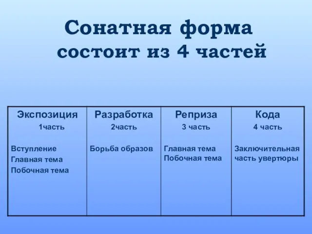 Сонатная форма состоит из 4 частей