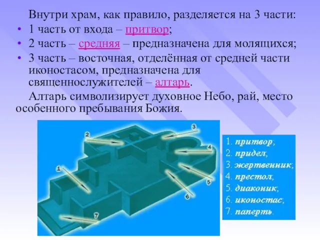 Внутри храм, как правило, разделяется на 3 части: 1 часть от входа