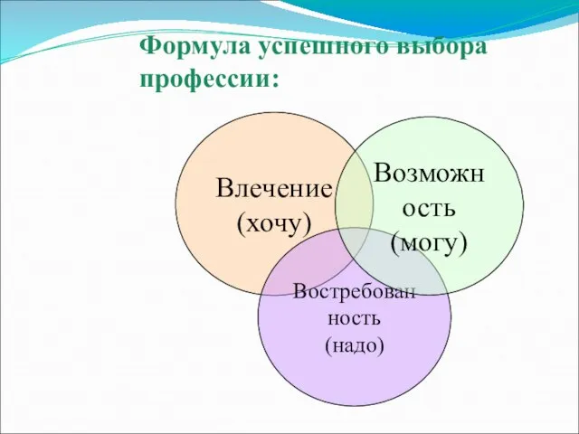 Формула успешного выбора профессии: Влечение (хочу) Востребованность (надо) Возможность (могу)