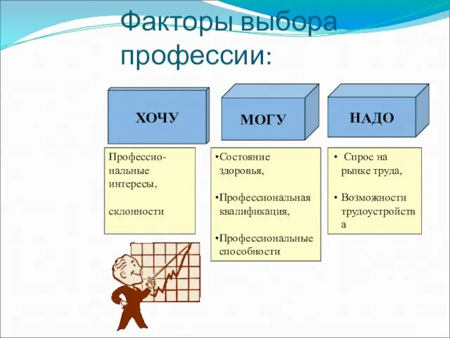 Факторы выбора профессии: НАДО МОГУ ХОЧУ Профессио- нальные интересы, склонности Состояние здоровья,