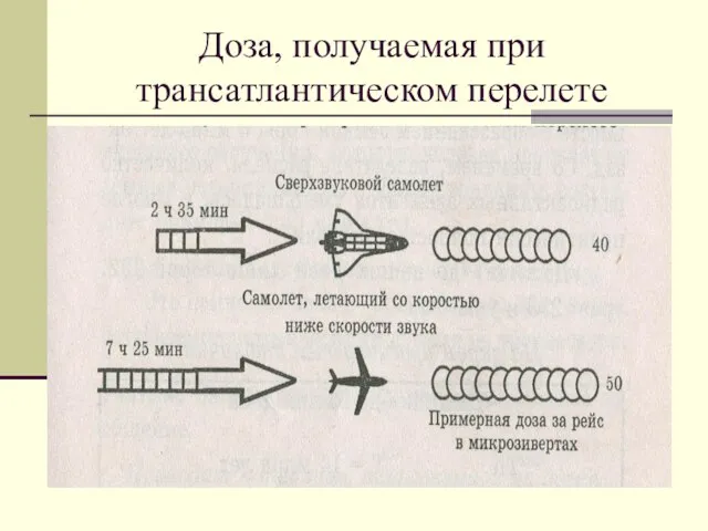 Доза, получаемая при трансатлантическом перелете