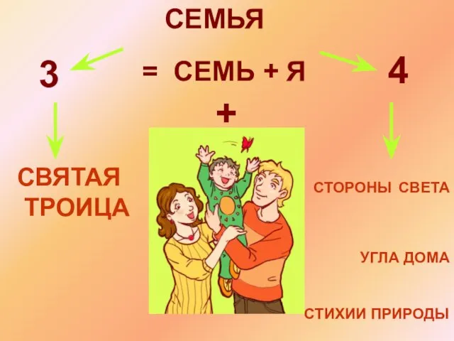 СЕМЬЯ 3 4 + СТОРОНЫ СВЕТА УГЛА ДОМА СТИХИИ ПРИРОДЫ СВЯТАЯ ТРОИЦА = СЕМЬ + Я