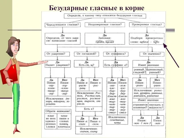 Безударные гласные в корне