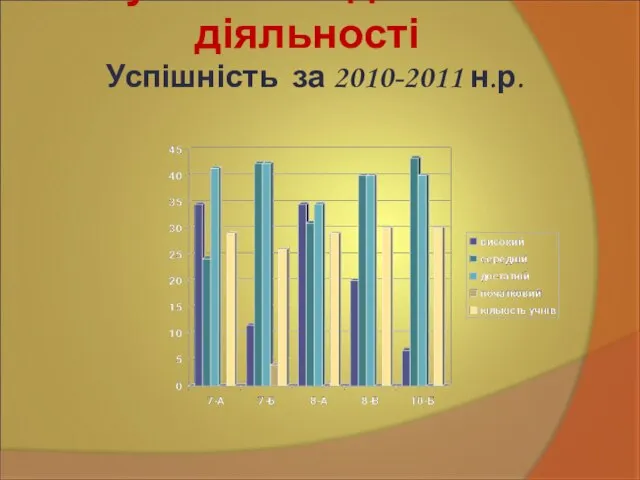 Результати педагогічної діяльності Успішність за 2010-2011 н.р.