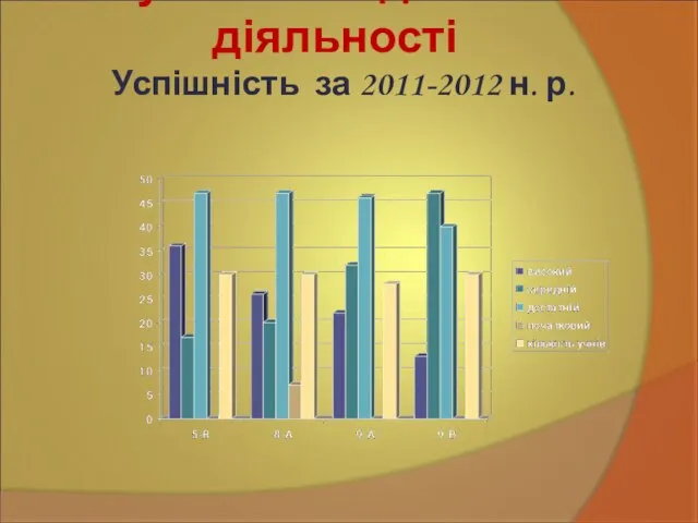 Результати педагогічної діяльності Успішність за 2011-2012 н. р.