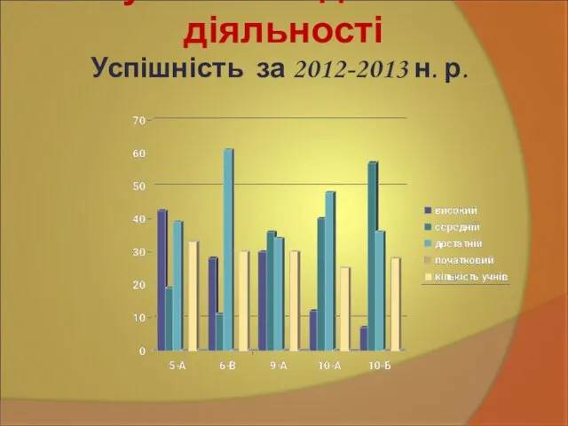 Результати педагогічної діяльності Успішність за 2012-2013 н. р.