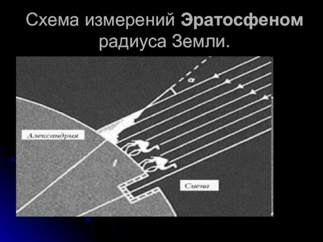 Схема измерений Эратосфеном радиуса Земли.